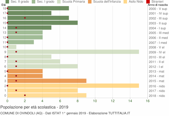 Grafico Popolazione in età scolastica - Ovindoli 2019
