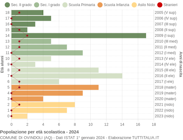 Grafico Popolazione in età scolastica - Ovindoli 2024