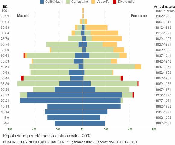 Grafico Popolazione per età, sesso e stato civile Comune di Ovindoli (AQ)