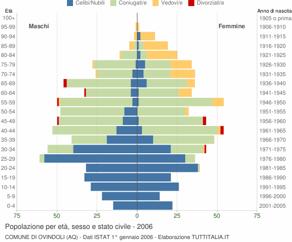 Grafico Popolazione per età, sesso e stato civile Comune di Ovindoli (AQ)