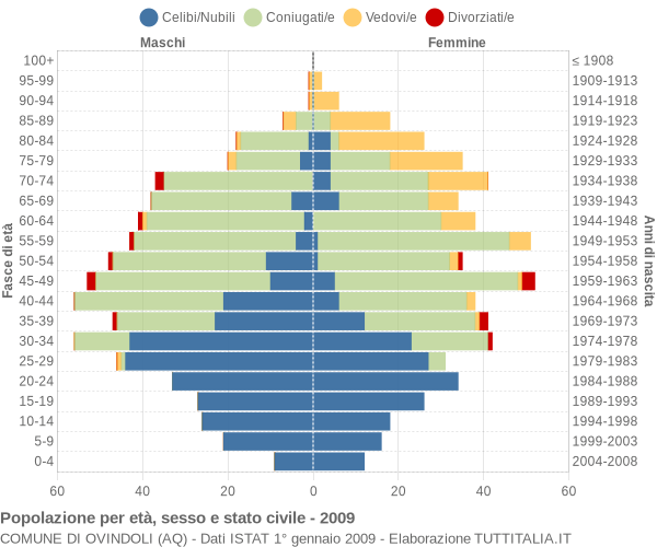 Grafico Popolazione per età, sesso e stato civile Comune di Ovindoli (AQ)