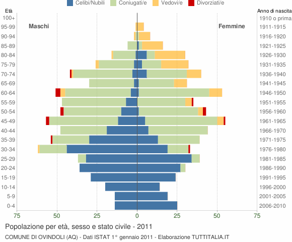 Grafico Popolazione per età, sesso e stato civile Comune di Ovindoli (AQ)