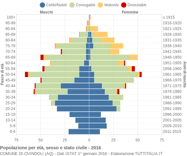 Grafico Popolazione per età, sesso e stato civile Comune di Ovindoli (AQ)