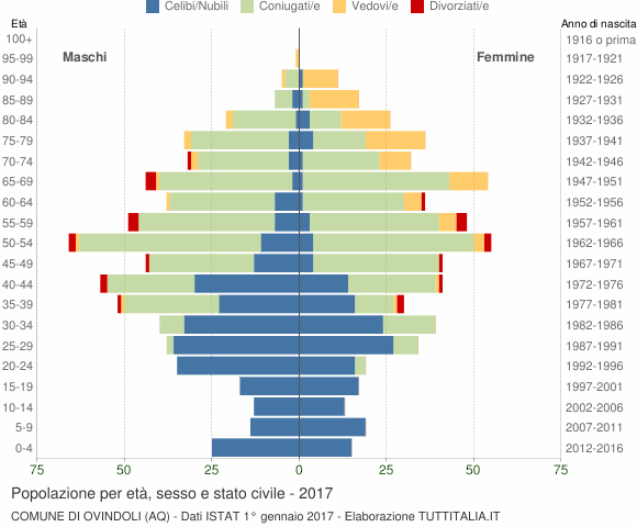Grafico Popolazione per età, sesso e stato civile Comune di Ovindoli (AQ)