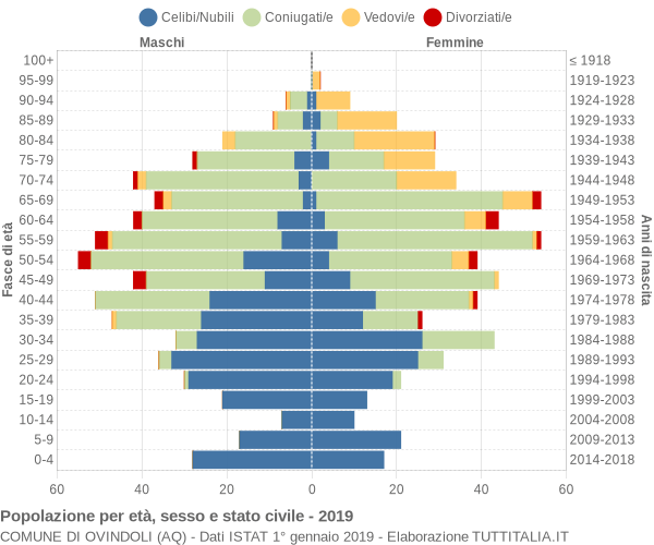 Grafico Popolazione per età, sesso e stato civile Comune di Ovindoli (AQ)