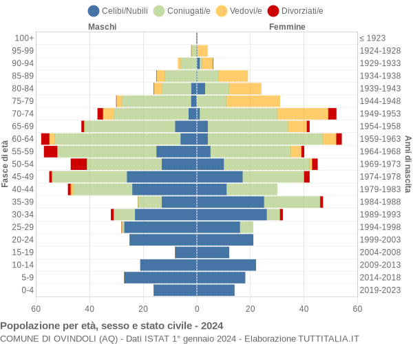 Grafico Popolazione per età, sesso e stato civile Comune di Ovindoli (AQ)