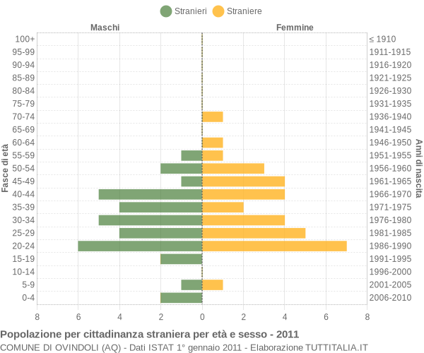 Grafico cittadini stranieri - Ovindoli 2011