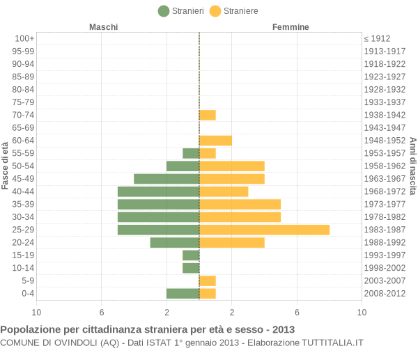 Grafico cittadini stranieri - Ovindoli 2013