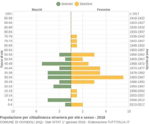 Grafico cittadini stranieri - Ovindoli 2018