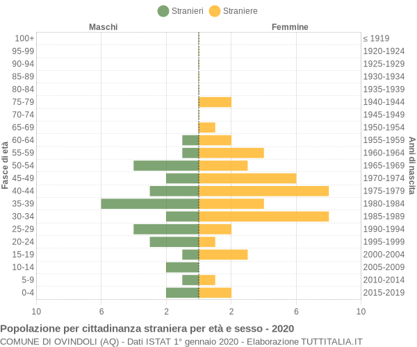 Grafico cittadini stranieri - Ovindoli 2020