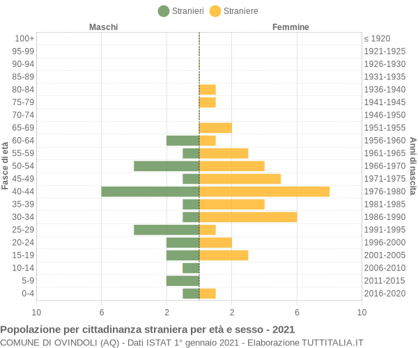 Grafico cittadini stranieri - Ovindoli 2021