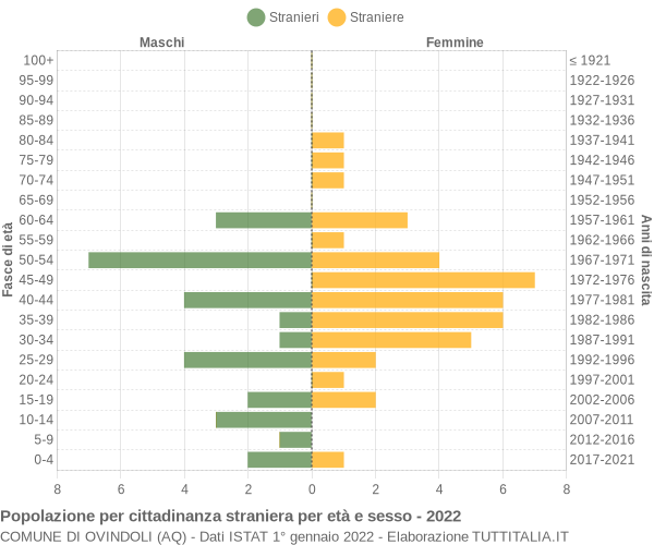 Grafico cittadini stranieri - Ovindoli 2022