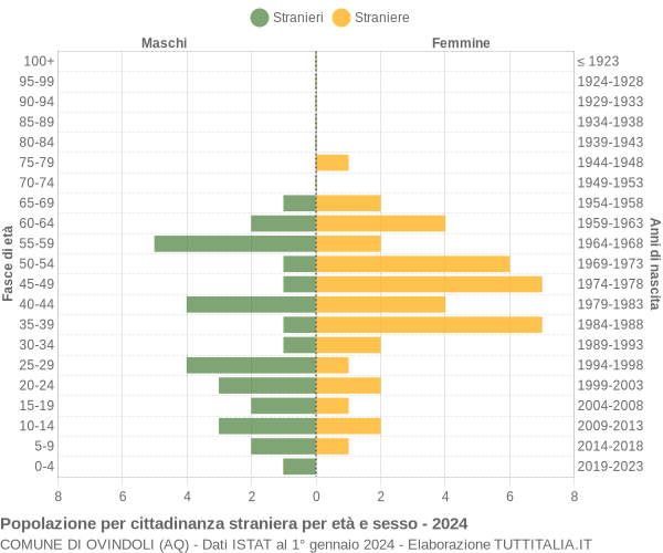 Grafico cittadini stranieri - Ovindoli 2024