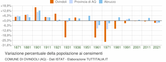 Grafico variazione percentuale della popolazione Comune di Ovindoli (AQ)