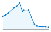 Grafico andamento storico popolazione Comune di Ovindoli (AQ)