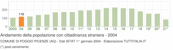 Grafico andamento popolazione stranieri Comune di Poggio Picenze (AQ)