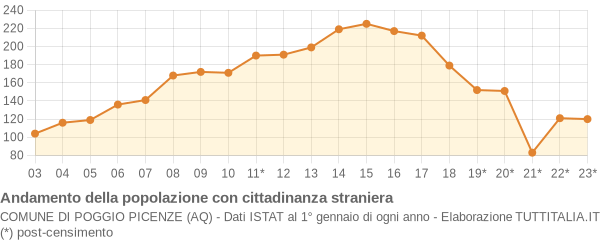 Andamento popolazione stranieri Comune di Poggio Picenze (AQ)