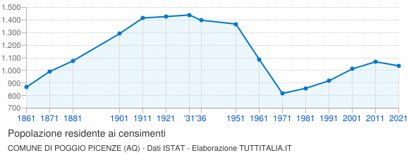 Grafico andamento storico popolazione Comune di Poggio Picenze (AQ)