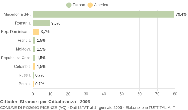 Grafico cittadinanza stranieri - Poggio Picenze 2006