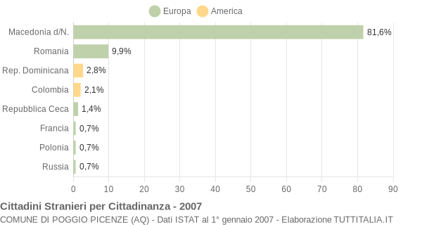 Grafico cittadinanza stranieri - Poggio Picenze 2007