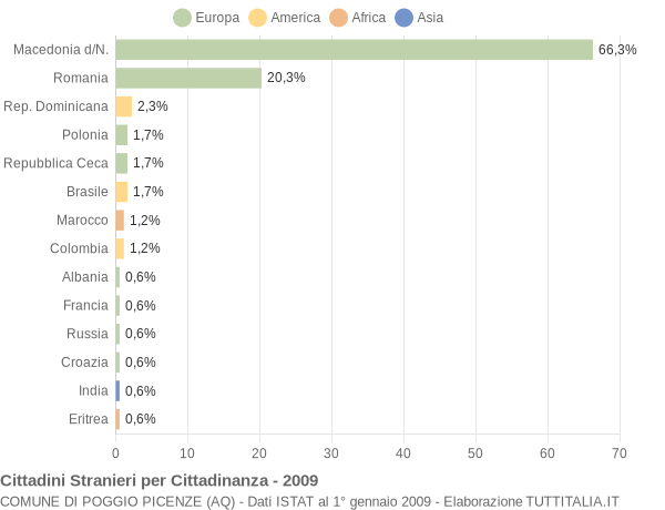 Grafico cittadinanza stranieri - Poggio Picenze 2009