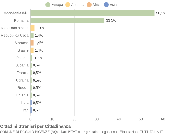 Grafico cittadinanza stranieri - Poggio Picenze 2017