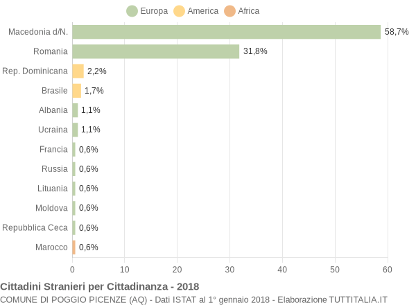 Grafico cittadinanza stranieri - Poggio Picenze 2018