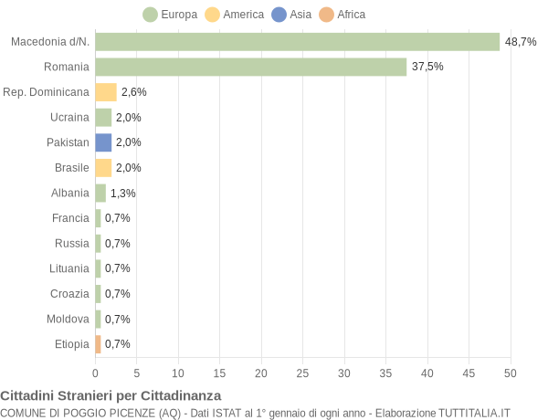 Grafico cittadinanza stranieri - Poggio Picenze 2019