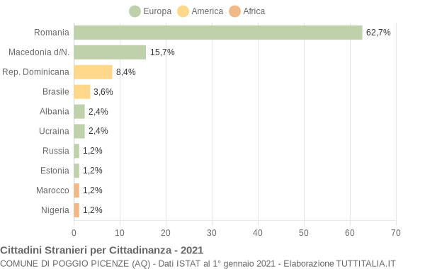 Grafico cittadinanza stranieri - Poggio Picenze 2021