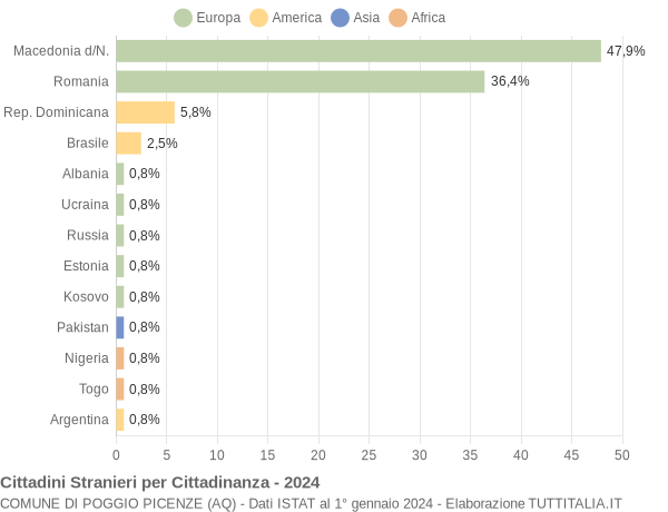 Grafico cittadinanza stranieri - Poggio Picenze 2024