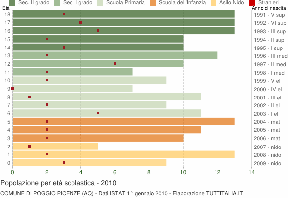 Grafico Popolazione in età scolastica - Poggio Picenze 2010