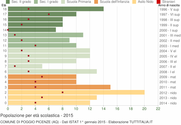 Grafico Popolazione in età scolastica - Poggio Picenze 2015