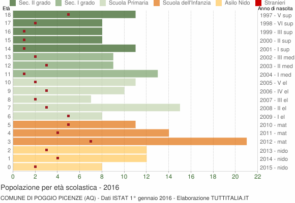 Grafico Popolazione in età scolastica - Poggio Picenze 2016