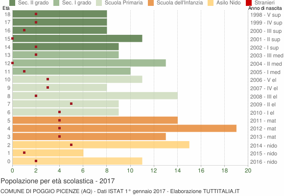 Grafico Popolazione in età scolastica - Poggio Picenze 2017