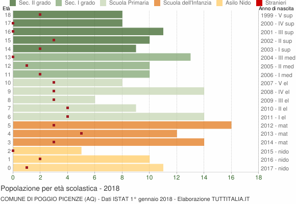 Grafico Popolazione in età scolastica - Poggio Picenze 2018