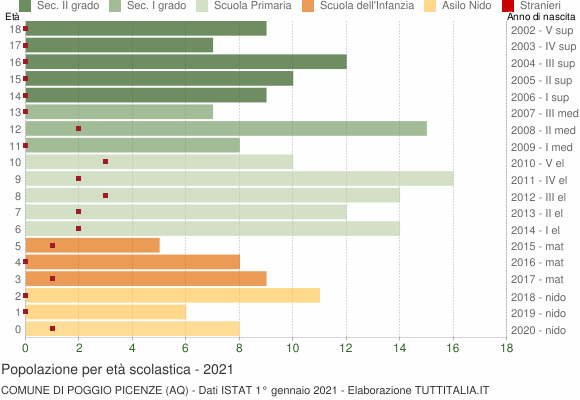 Grafico Popolazione in età scolastica - Poggio Picenze 2021