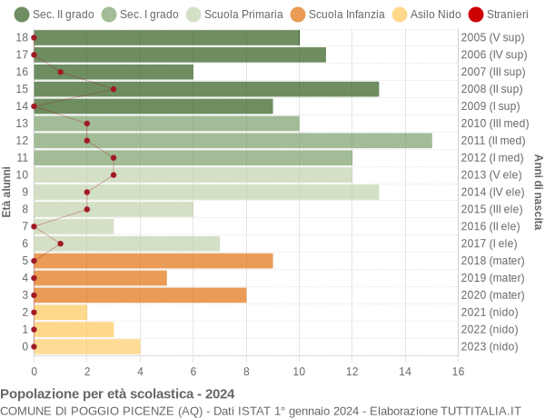 Grafico Popolazione in età scolastica - Poggio Picenze 2024