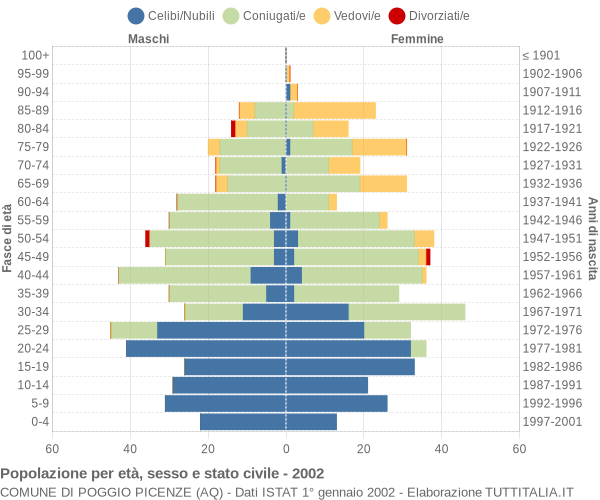 Grafico Popolazione per età, sesso e stato civile Comune di Poggio Picenze (AQ)