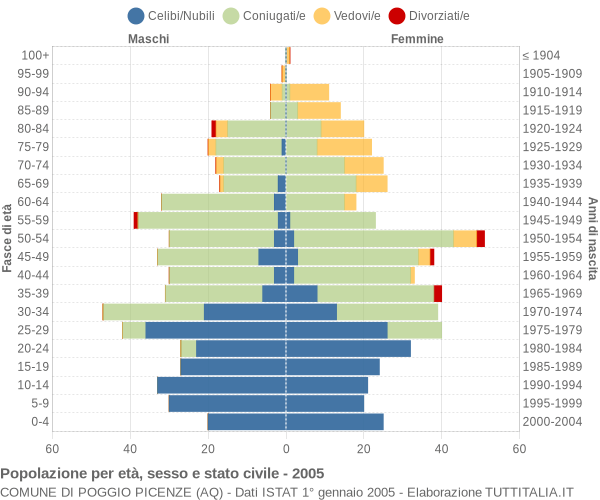 Grafico Popolazione per età, sesso e stato civile Comune di Poggio Picenze (AQ)