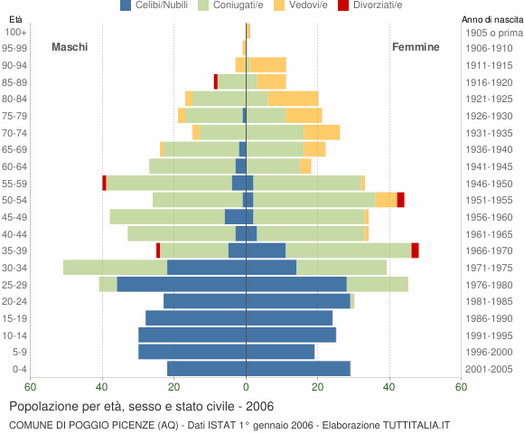 Grafico Popolazione per età, sesso e stato civile Comune di Poggio Picenze (AQ)