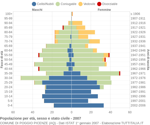 Grafico Popolazione per età, sesso e stato civile Comune di Poggio Picenze (AQ)