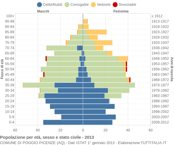 Grafico Popolazione per età, sesso e stato civile Comune di Poggio Picenze (AQ)