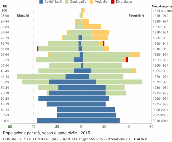 Grafico Popolazione per età, sesso e stato civile Comune di Poggio Picenze (AQ)