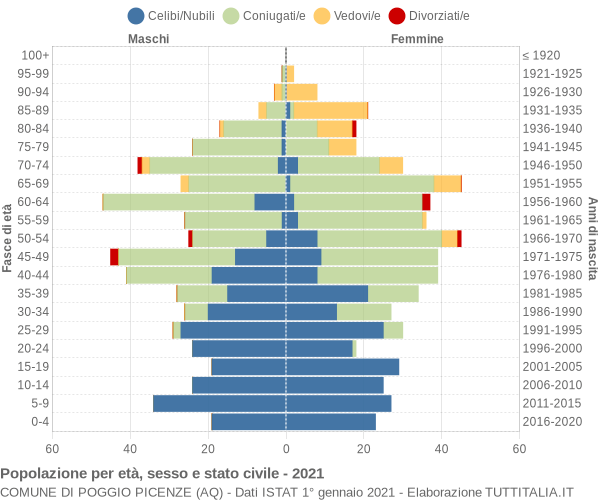 Grafico Popolazione per età, sesso e stato civile Comune di Poggio Picenze (AQ)