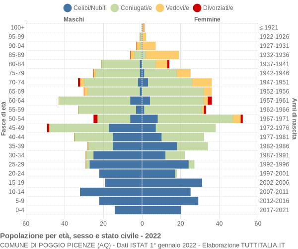 Grafico Popolazione per età, sesso e stato civile Comune di Poggio Picenze (AQ)