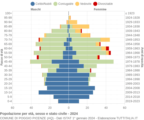 Grafico Popolazione per età, sesso e stato civile Comune di Poggio Picenze (AQ)