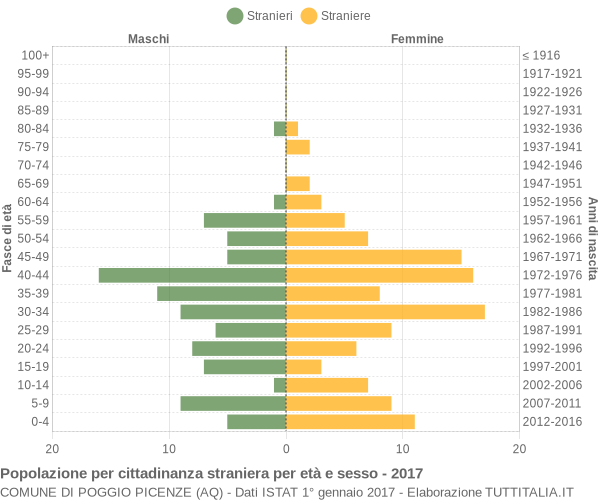 Grafico cittadini stranieri - Poggio Picenze 2017