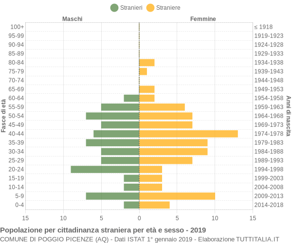 Grafico cittadini stranieri - Poggio Picenze 2019