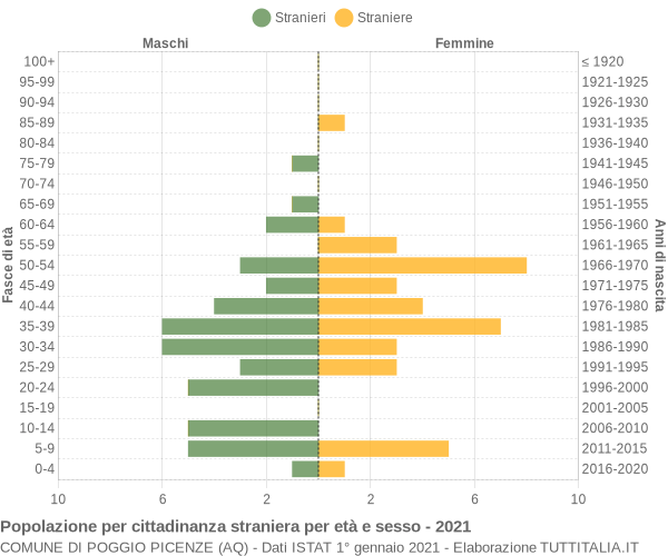 Grafico cittadini stranieri - Poggio Picenze 2021