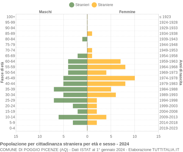 Grafico cittadini stranieri - Poggio Picenze 2024